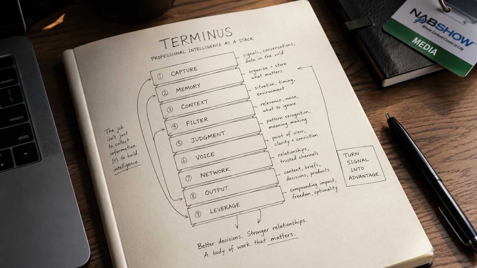 Notebook sketch of Terminus: professional intelligence as a nine-layer stack, from capture to leverage