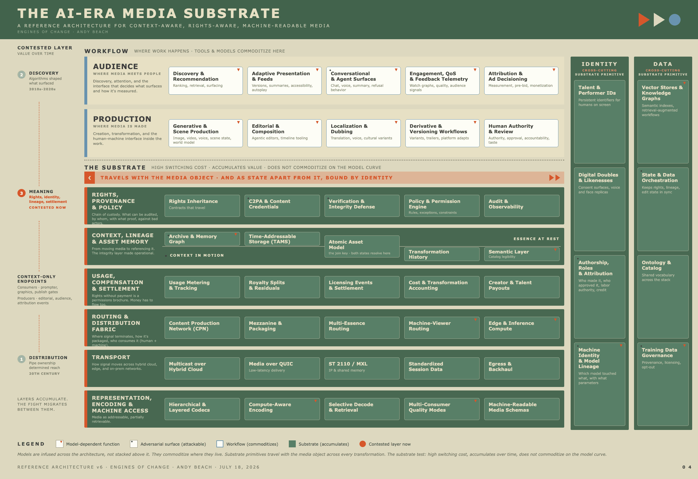 The AI-era media substrate: two workflow layers over six substrate layers, with identity and data as cross-cutting spines and context-only endpoints at the edge.